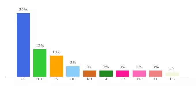 Top 10 Visitors Percentage By Countries for tamtamdi.deviantart.com