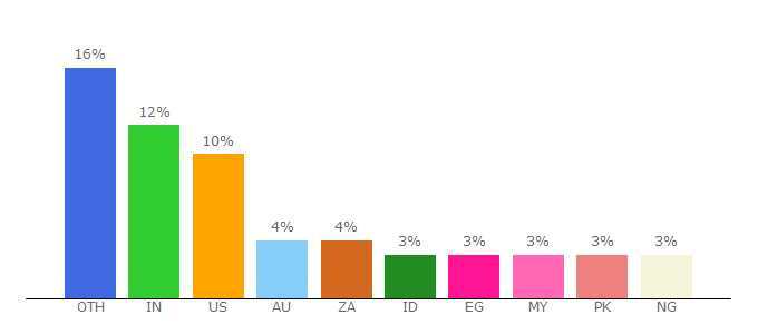 Top 10 Visitors Percentage By Countries for tandfonline.com