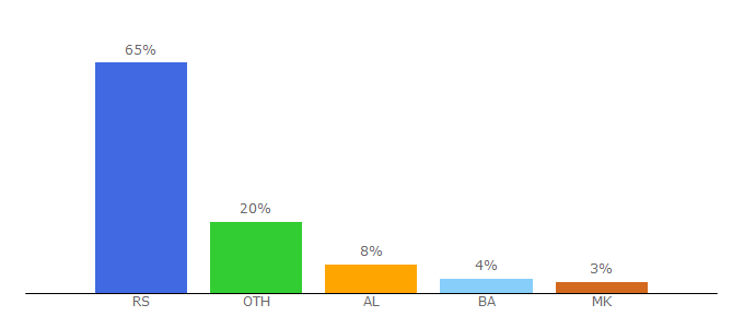 Top 10 Visitors Percentage By Countries for tanjug.rs