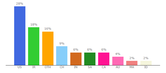 Top 10 Visitors Percentage By Countries for tanke.fr