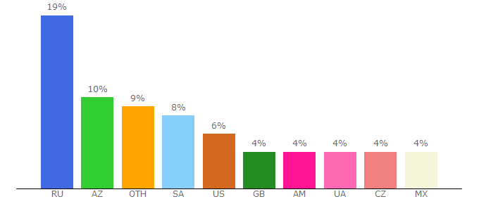 Top 10 Visitors Percentage By Countries for tankionline.com