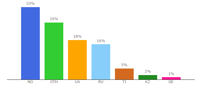 Top 10 Visitors Percentage By Countries for tanuna.ru
