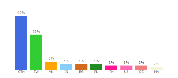 Top 10 Visitors Percentage By Countries for tap.io