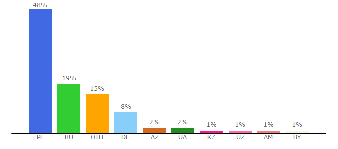 Top 10 Visitors Percentage By Countries for tapeciarnia.pl