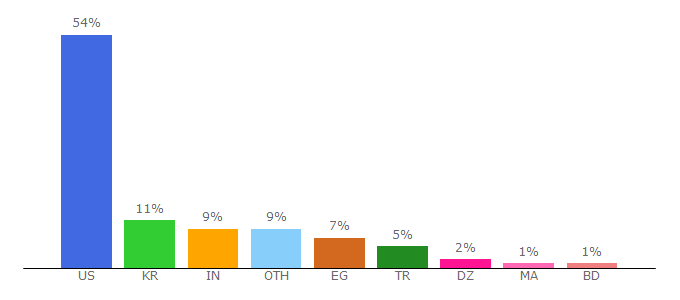 Top 10 Visitors Percentage By Countries for tapjoy.com