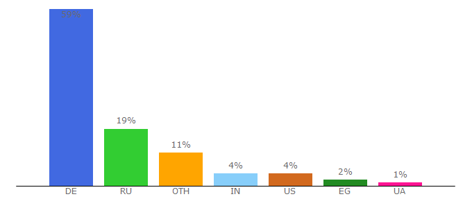 Top 10 Visitors Percentage By Countries for tapochek.net