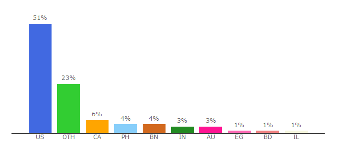 Top 10 Visitors Percentage By Countries for tapology.com