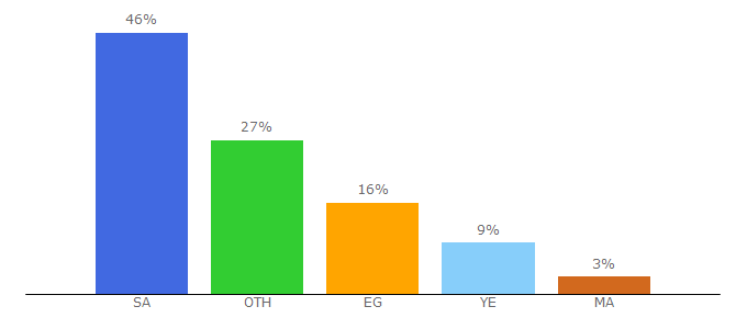 Top 10 Visitors Percentage By Countries for tare2.com