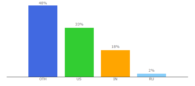 Top 10 Visitors Percentage By Countries for targetprocess.com