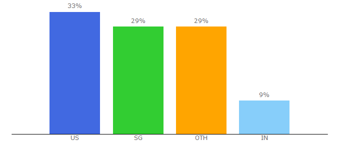 Top 10 Visitors Percentage By Countries for targettestprep.com