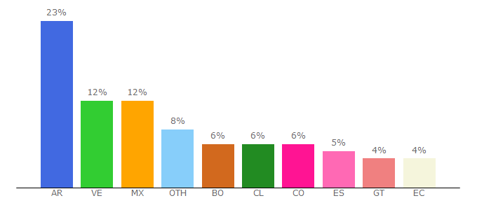 Top 10 Visitors Percentage By Countries for taringamp3.com