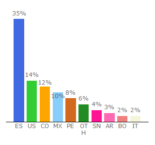 Top 10 Visitors Percentage By Countries for tarjetarojatvonline.sx