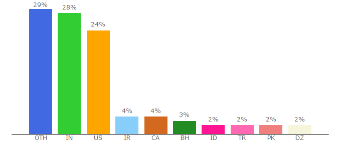 Top 10 Visitors Percentage By Countries for taskade.com