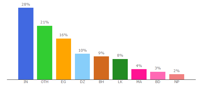 Top 10 Visitors Percentage By Countries for taskerino.com