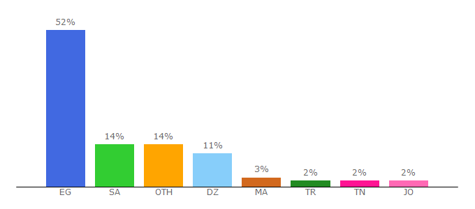 Top 10 Visitors Percentage By Countries for taslyia.com