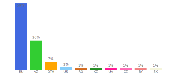 Top 10 Visitors Percentage By Countries for tass.ru