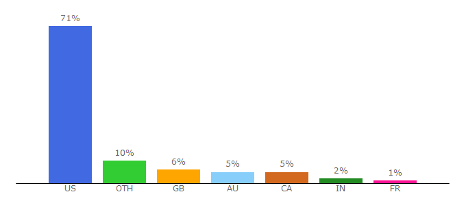 Top 10 Visitors Percentage By Countries for tasteaholics.com