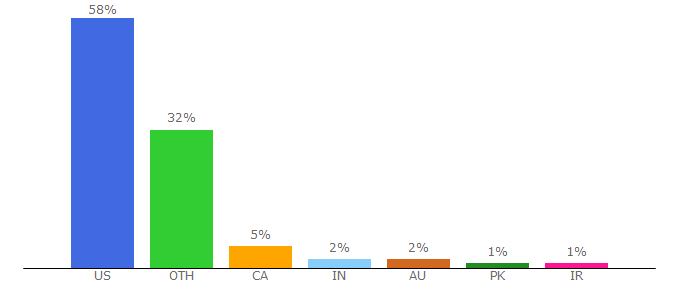 Top 10 Visitors Percentage By Countries for tastesbetterfromscratch.com