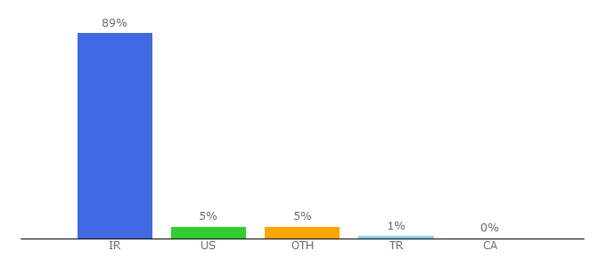 Top 10 Visitors Percentage By Countries for tasvirezendegi.com