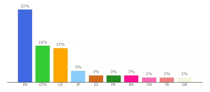 Top 10 Visitors Percentage By Countries for tatarom.home.blog