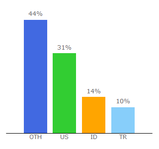 Top 10 Visitors Percentage By Countries for tatsu.gg