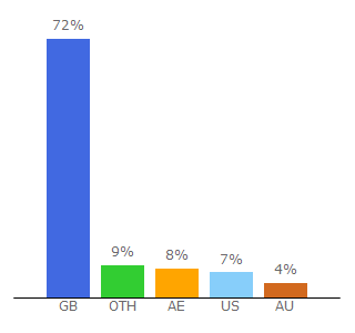 Top 10 Visitors Percentage By Countries for tattle.life