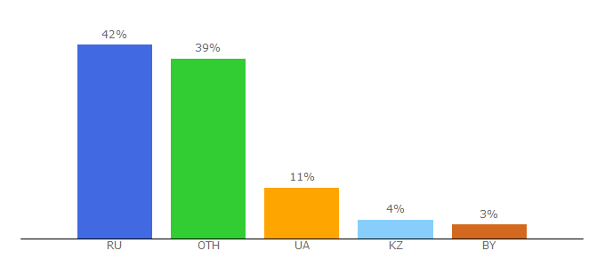 Top 10 Visitors Percentage By Countries for tattooha.com