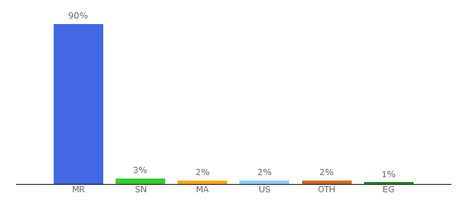 Top 10 Visitors Percentage By Countries for tawary.com