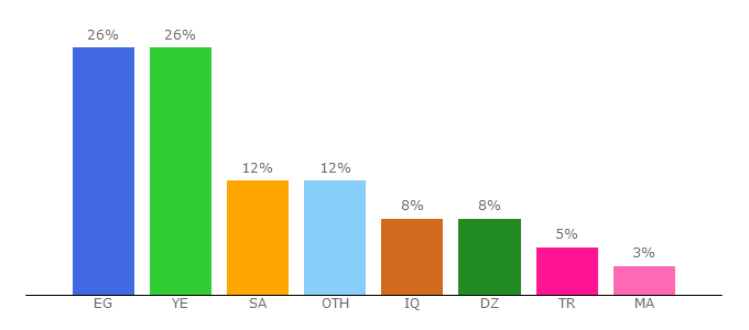 Top 10 Visitors Percentage By Countries for tawasol4sy.org