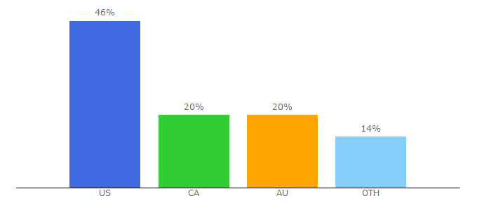 Top 10 Visitors Percentage By Countries for taxi.com