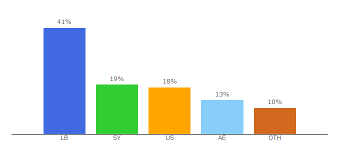 Top 10 Visitors Percentage By Countries for tayyar.org