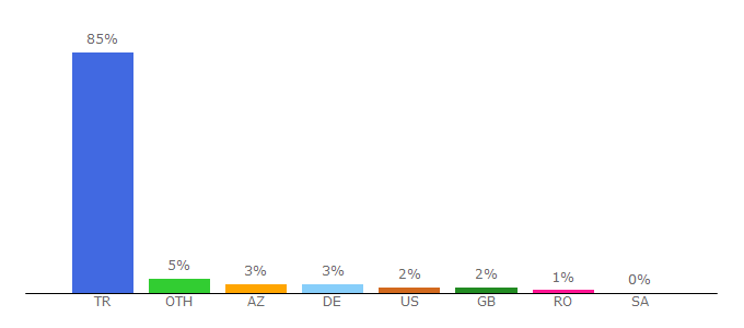 Top 10 Visitors Percentage By Countries for tbmm.gov.tr