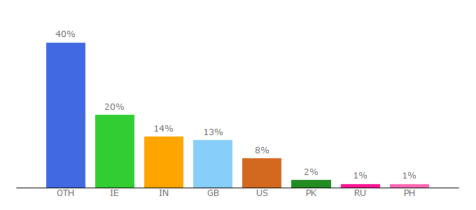 Top 10 Visitors Percentage By Countries for tcd.ie