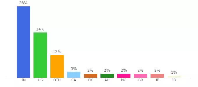 Top 10 Visitors Percentage By Countries for tch96742.tch.quora.com