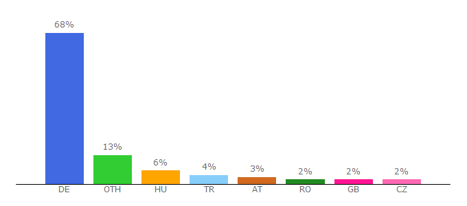 Top 10 Visitors Percentage By Countries for tchibo.com