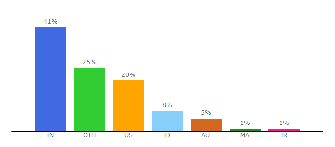 Top 10 Visitors Percentage By Countries for tcodesearch.com