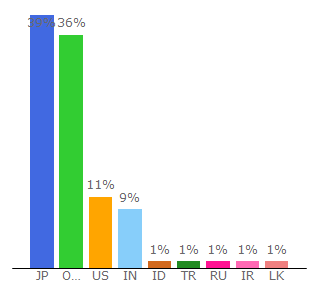 Top 10 Visitors Percentage By Countries for tdk.com