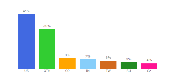 Top 10 Visitors Percentage By Countries for tdpages.com