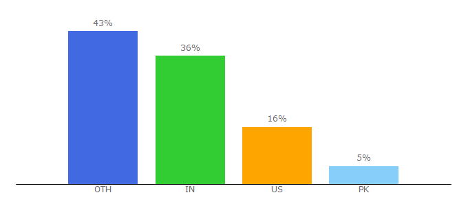 Top 10 Visitors Percentage By Countries for tdwi.org