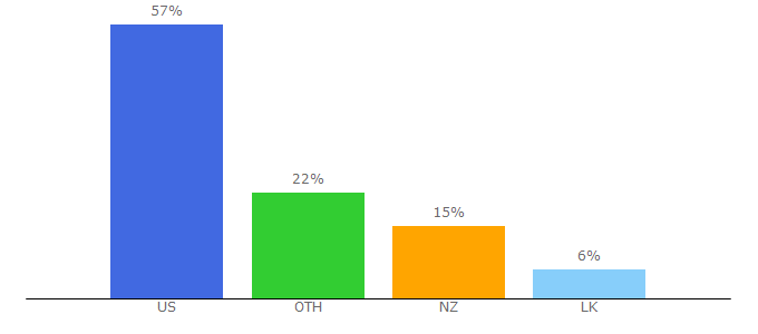 Top 10 Visitors Percentage By Countries for te-results.com