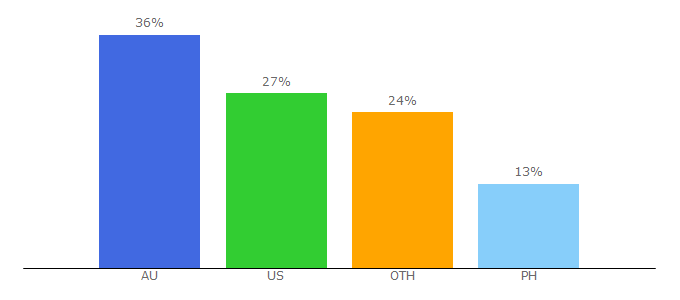 Top 10 Visitors Percentage By Countries for teachermagazine.com.au