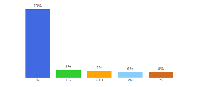 Top 10 Visitors Percentage By Countries for teachertube.com