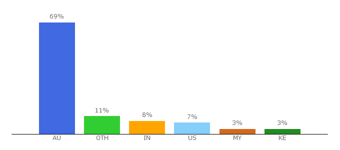 Top 10 Visitors Percentage By Countries for teaching.moneysmart.gov.au