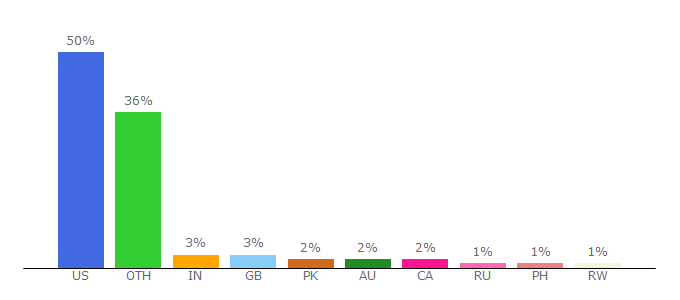 Top 10 Visitors Percentage By Countries for teachingmama.org