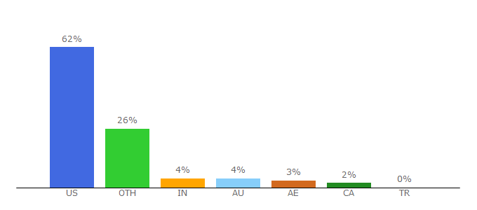 Top 10 Visitors Percentage By Countries for tealium.com