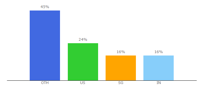 Top 10 Visitors Percentage By Countries for tealswan.com