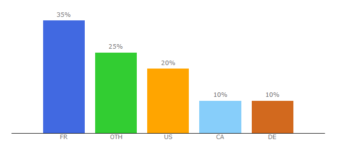 Top 10 Visitors Percentage By Countries for team-vitality.fr