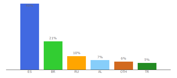 Top 10 Visitors Percentage By Countries for teamball.io