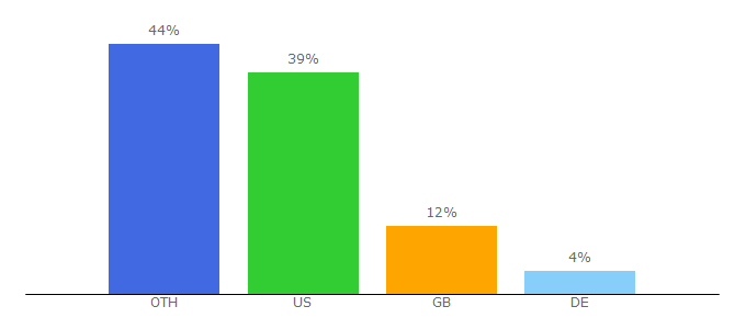 Top 10 Visitors Percentage By Countries for teamliquidpro.com