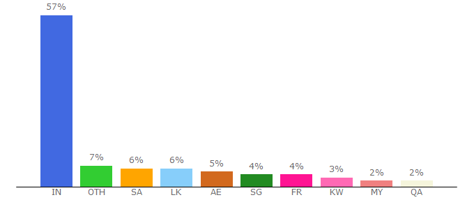 Top 10 Visitors Percentage By Countries for teamrockers.co